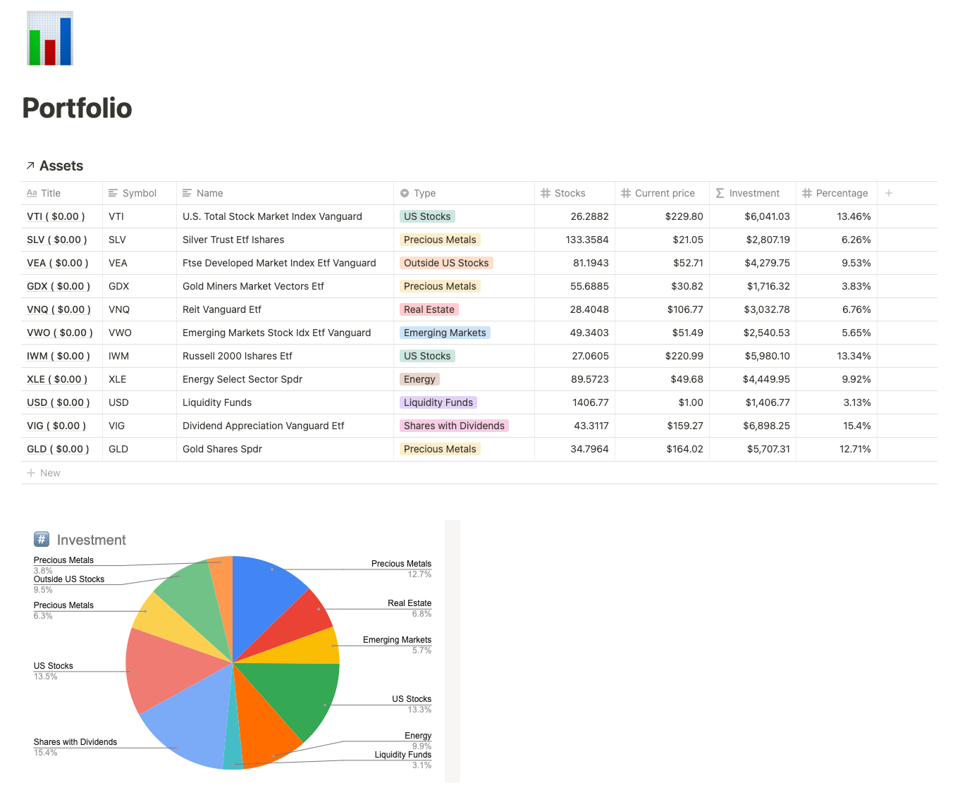 Portfolio updated in Notion with additional properties and chart.