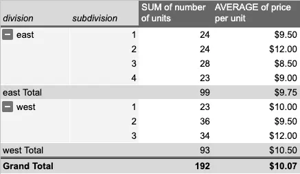 Pivot table in Google Sheets.