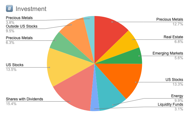 Pie chart created in Google Sheets.