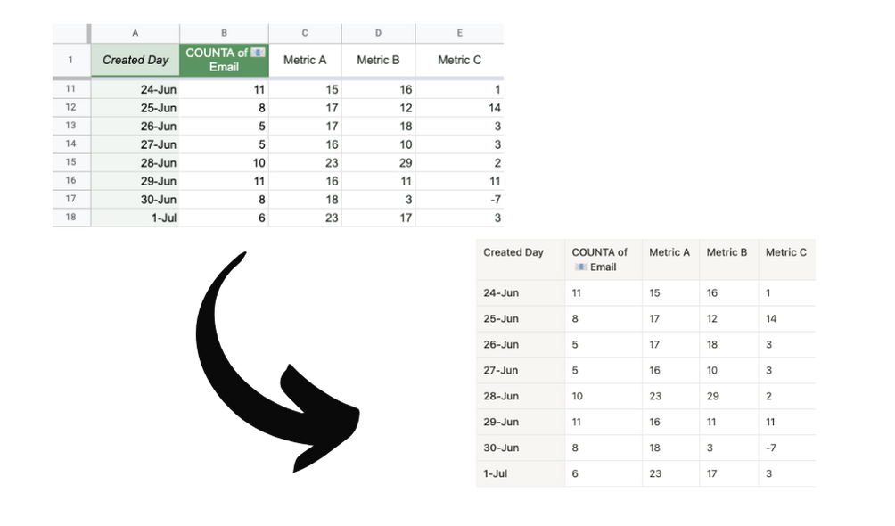 Sheet values synced with Notion tables.